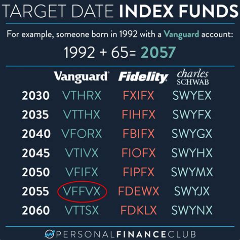 fipfx vs vfifx.